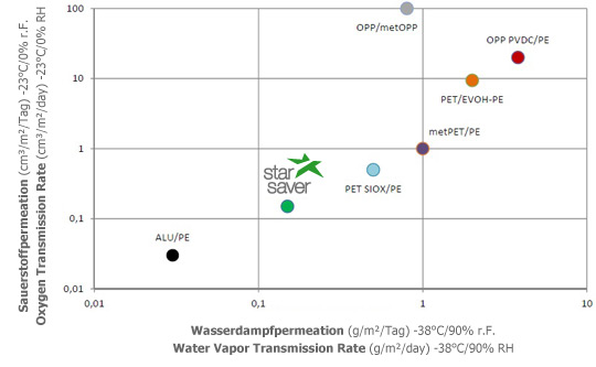 diagramm_sauerstoffpermeation-wasserdampfpermeation_540